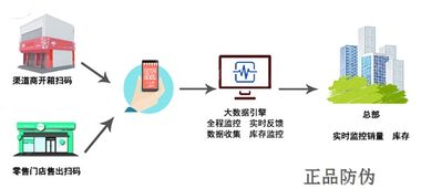 皮具渠道管控系统开发